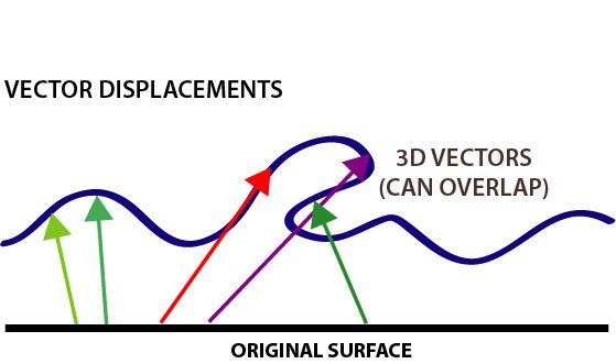 Vector Displacement!!!