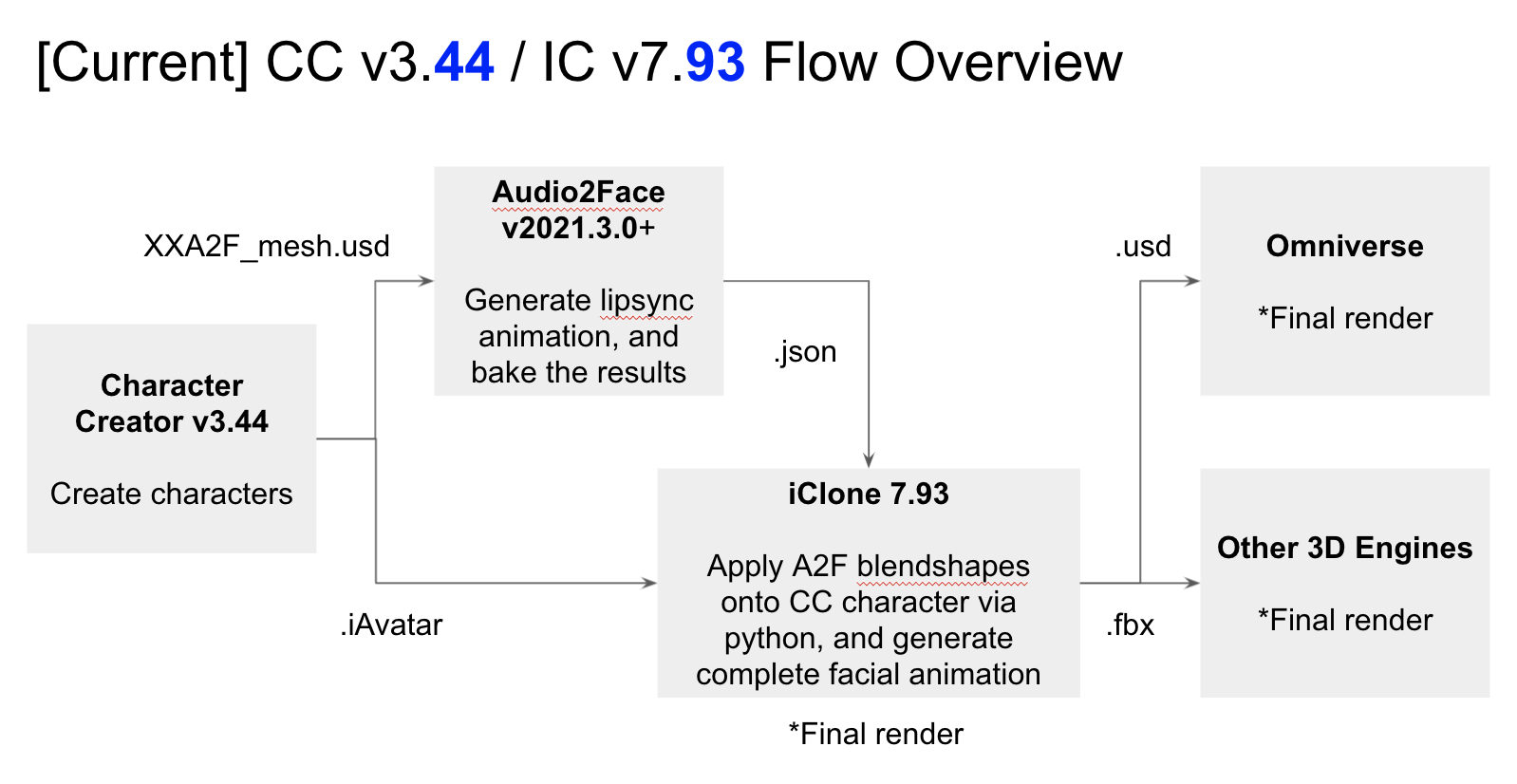 Omniverse Audio2Face AI Powered Application