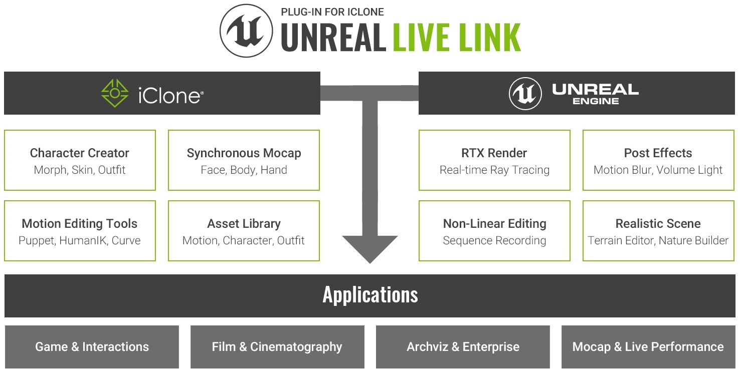 Реал линк. Live link. Non-Linear editing. Product visualization and animation.